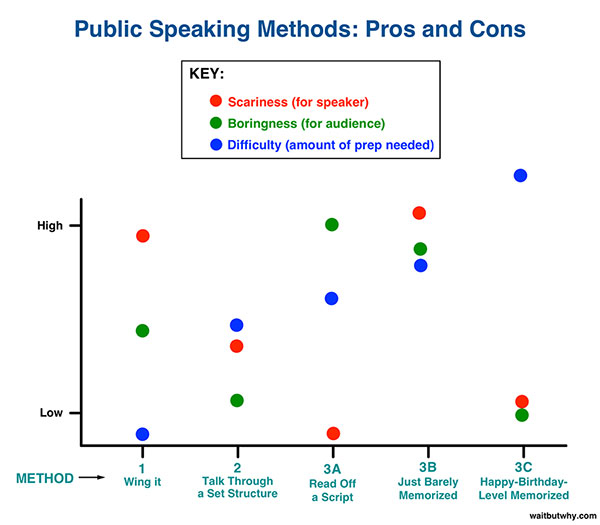 Public Speaking Methods. Source: Wait But Why