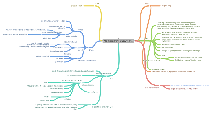 Presentation mind map